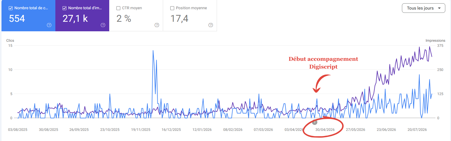 Clics et impressions Google Search Console de Stickler