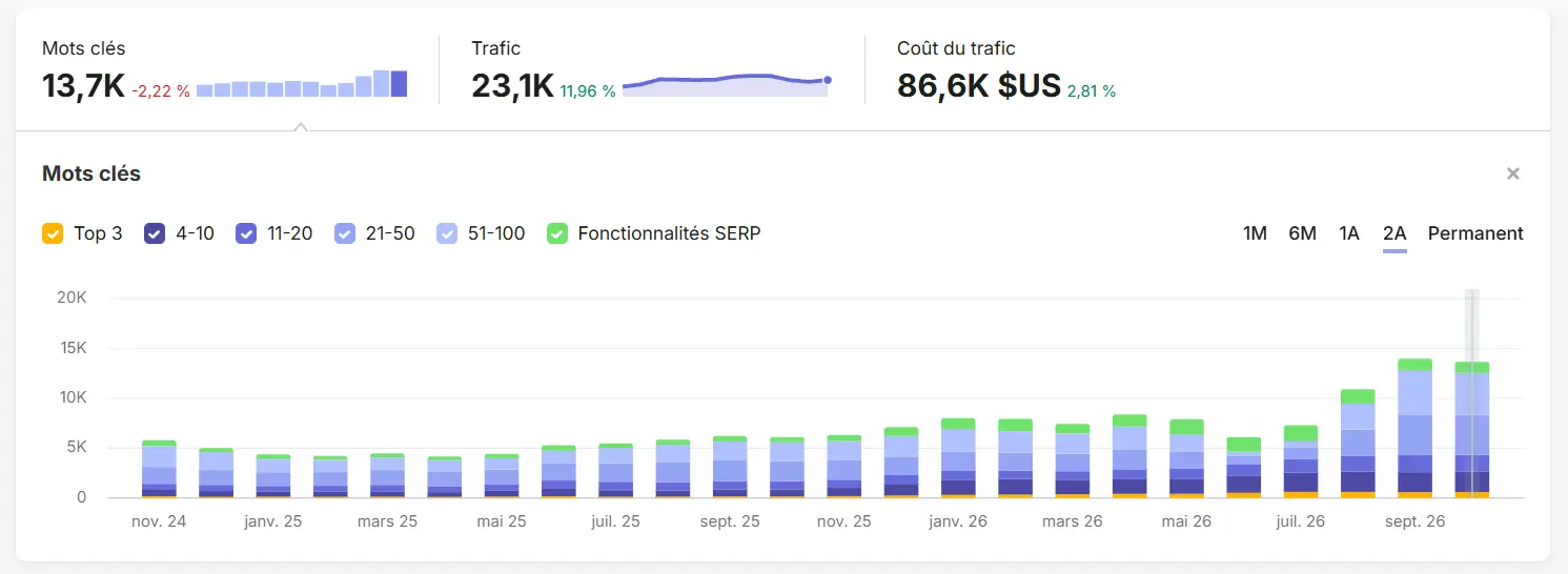 Vue d'ensemble Semrush du domaine apogea.fr