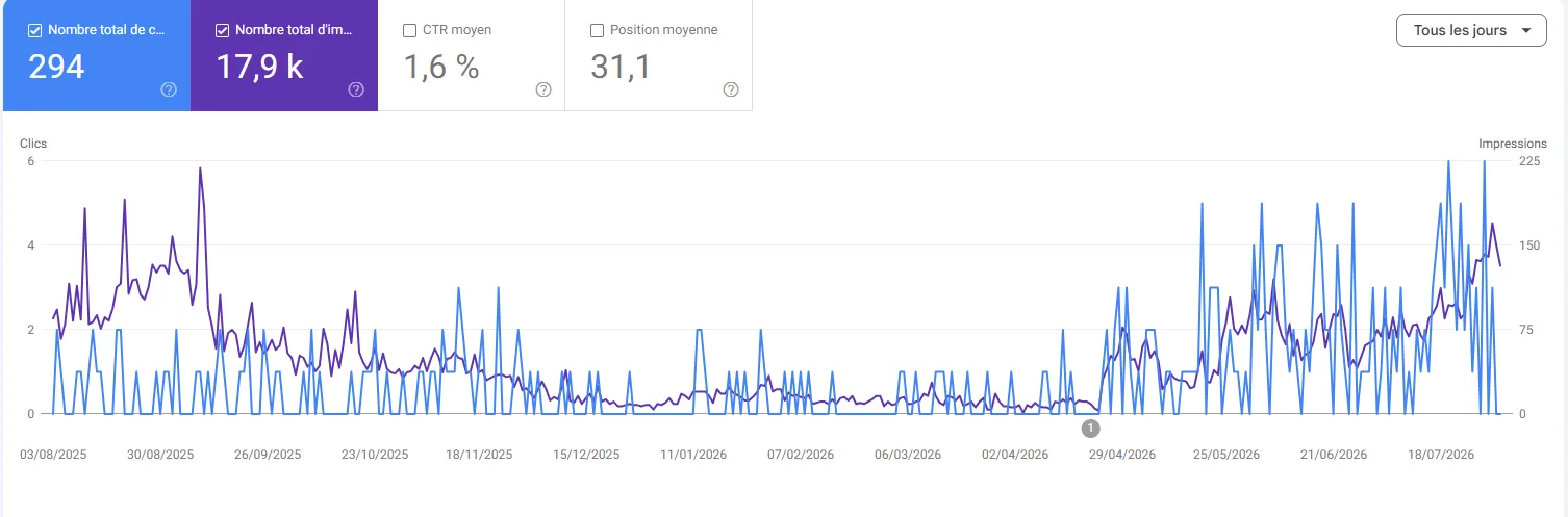 Clics et impressions Google Search Console de Ma Toile Perso