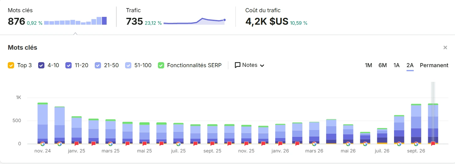Vue d'ensemble Semrush du domaine teamsphony.com